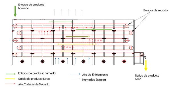 Funcionamiento de un Secadero de Bandas para Astilla