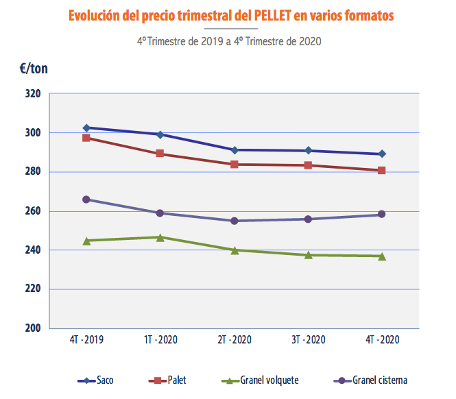 Los números del pélet: precios estables y equipos térmicos en aumento